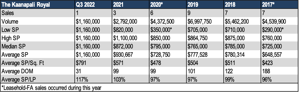 Kaanapali Royal Sales History